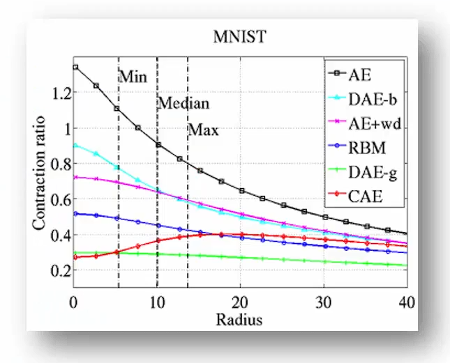 Contractive Auto-Encoders: Explicit Invariance During Feature Extraction